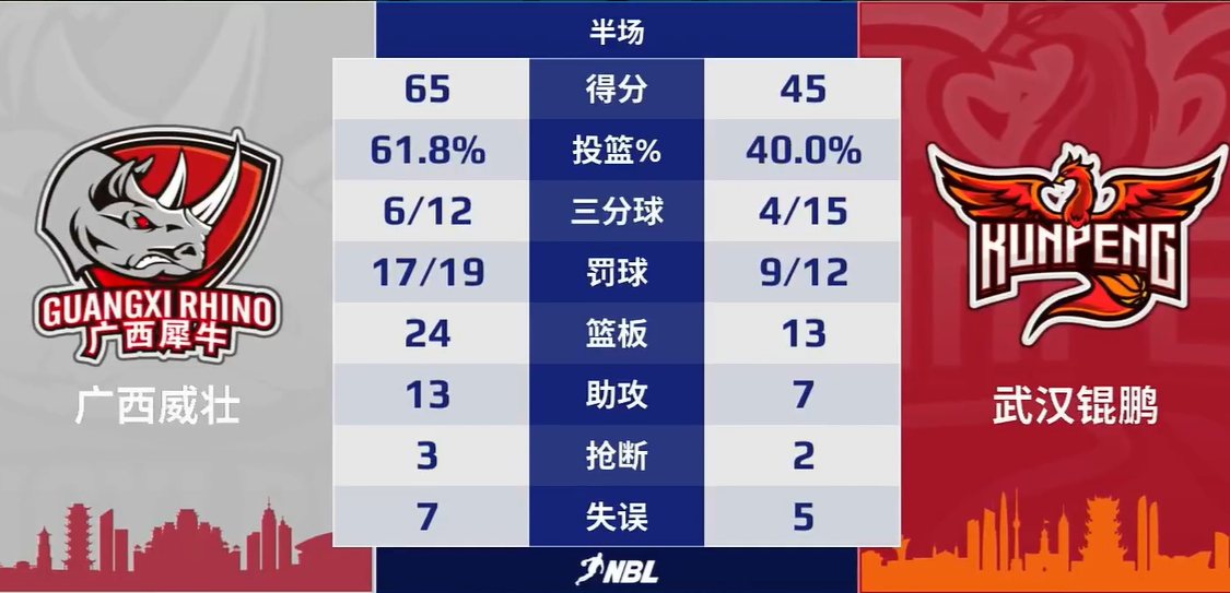 称霸四方！广西投篮命中率超60% 半场65-45领先武汉20分