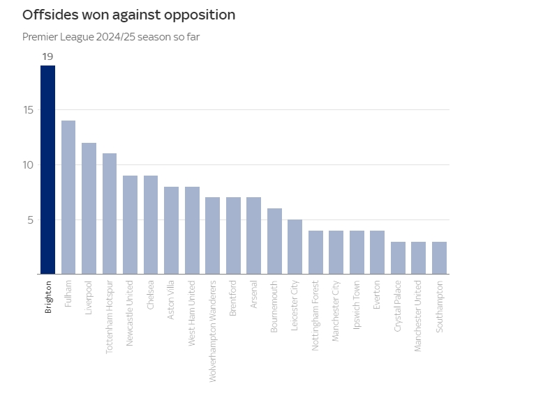 本赛季英超球队越位进攻排名：布莱顿19次位居榜首 富勒姆和利物浦分列二三位
