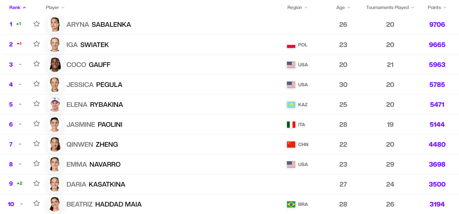 WTA公布最新排名：郑沁文4480分排名第七 萨巴伦卡重回世界第一
