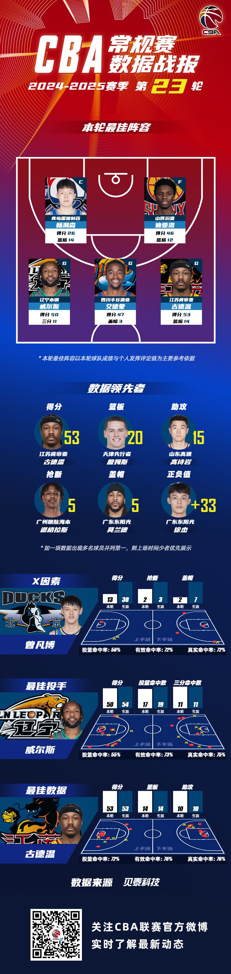 CBA第23轮最佳阵容：韦尔斯最好的投手 杨·汉森成为唯一的当地球员